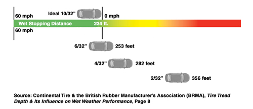 Wet Weather Stopping Graph